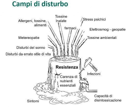 Campi di disturbo campi di disturbo resistenza